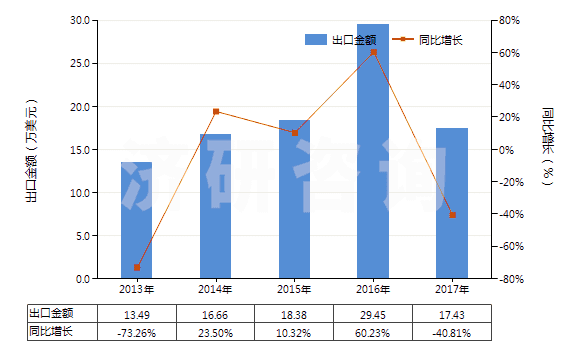 2013-2017年中國(guó)其他銀化合物(HS28432900)出口總額及增速統(tǒng)計(jì)
